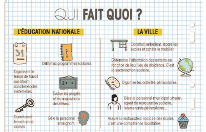 Éducation : qui fait quoi ?