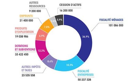 Les recettes de la Ville en un coup d'oeil