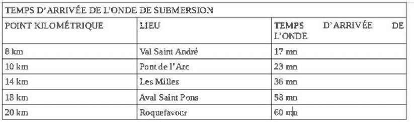 Temps d'arrivée de l'onde de submersion